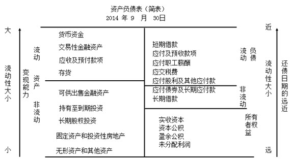 资产负债表简表